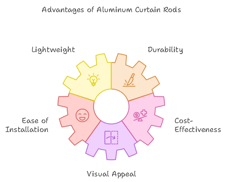 Advantages of Aluminum Curtain Rods Advantages of Aluminum Curtain Rods