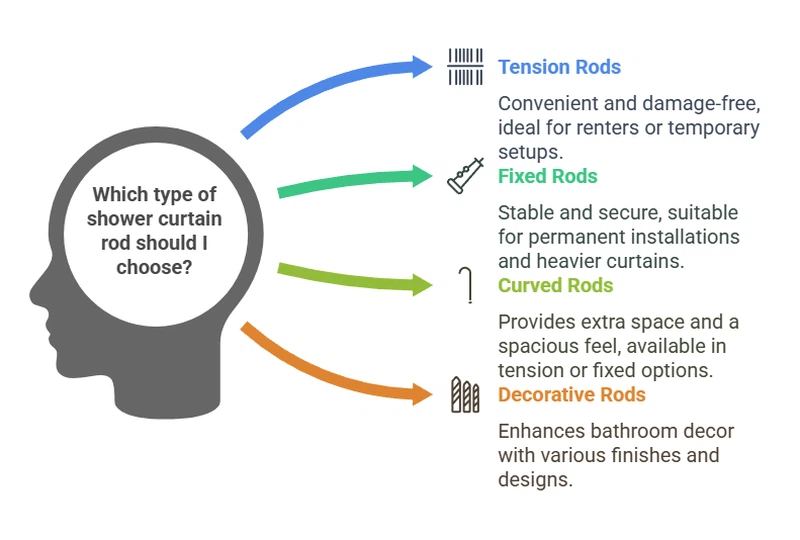 Which type of shower curtain rod should I choose Which type of shower curtain rod should I choose
