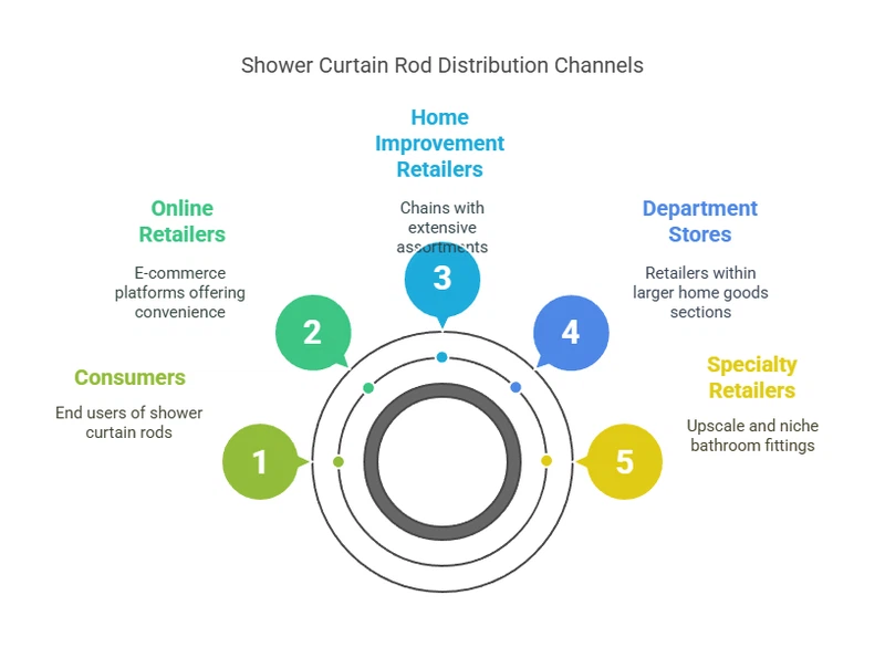 Shower Curtain Rod Distribution Channels Shower Curtain Rod Distribution Channels